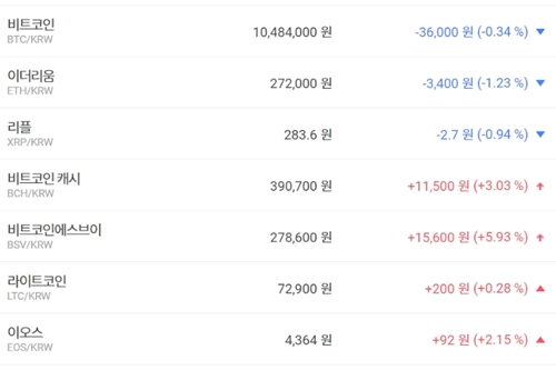 비트코인 1040만 원대로 밀려, 가상화폐 시세 혼조세 