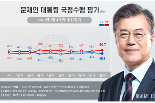 문재인 지지율 46.1%로 떨어져, 30대 무당층 학생에서 지지 줄어