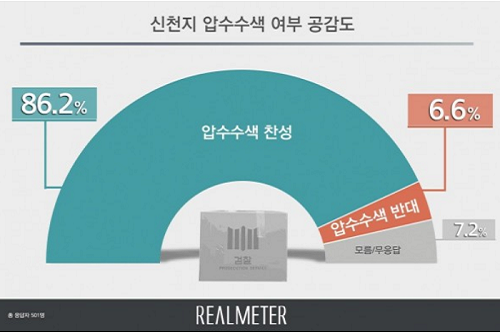 신천지 신도명단 확보 위한 압수수색 찬성 86.2%, 반대는 6.6% 그쳐