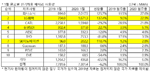 한국 배터리3사 1월 전기차배터리시장 30% 차지, LG화학 2위 올라