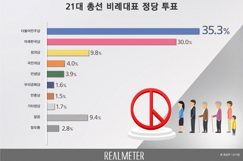'비례대표' 지지도, 민주당 35.3% 미래한국당 30.0% 정의당 9.8%