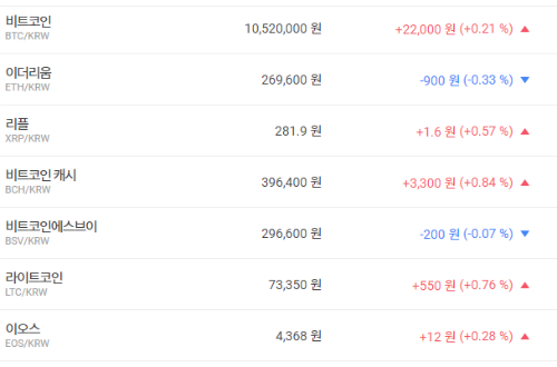 가상화폐 시세 혼조, 비트코인 리플 오르고 이더리움 떨어져