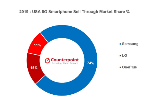 삼성전자 작년 미국 5G스마트폰 출하량 74% 차지, LG전자는 15%