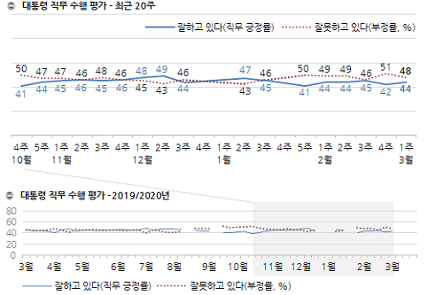 문재인 지지율 44%로 올라, 인천 경기 광주 전라에서 긍정평가 우세