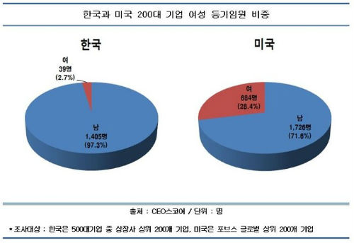 국내 200대 상장사 등기임원 1444명 중 여성은 39명으로 2.7% 그쳐