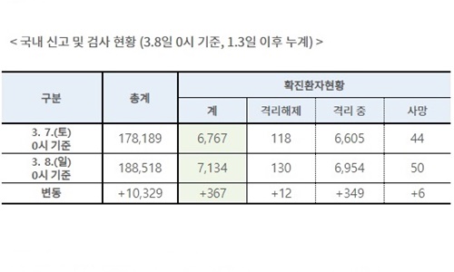 국내 코로나19 확진 하루 367명 늘어 7천 명 넘어서, 사망은 50명