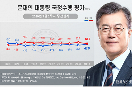 문재인 지지율 47.9%로 올라, 30대와 학생에서 긍정평가 늘어