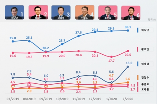 이낙연 다음 대선주자 선호도 30.1%, 황교안 20.5% 이재명 13.0% 