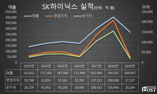 [Who Is ?] 이석희 SK하이닉스 대표이사 사장