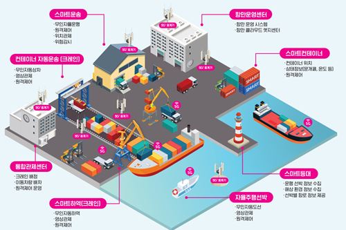 LG유플러스, 로봇 개발회사 손잡고 스마트항만 물류 자동화사업 추진  