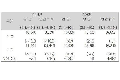 3월10일까지 수출 21,9% 늘어, 관세청 "하루 평균은 2.5% 줄어"