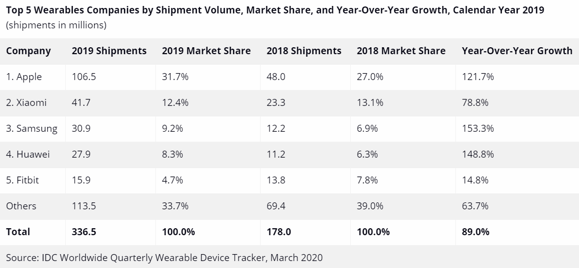 작년 웨어러블기기 출하량 애플 1위, 성장률은 삼성전자가 1위