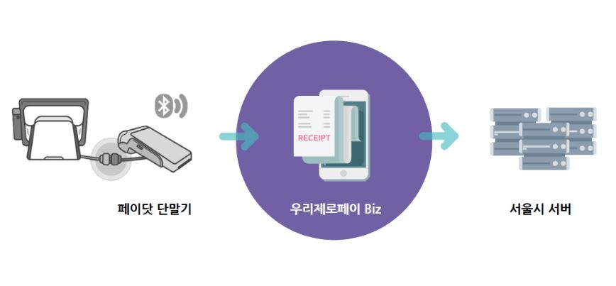 우리은행, 제로페이비즈 결제 편의성 높인 '태깅서비스' 내놔