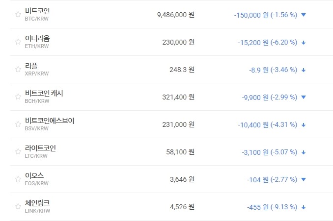 가상화폐 시세 대체로 내림세, 비트코인 940만 원대 밀고 당기기