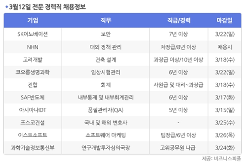 [3월12일] 비즈니스피플 전문/경력직 채용정보