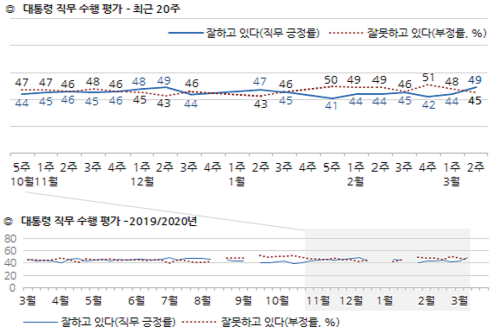 <a href='https://www.businesspost.co.kr/BP?command=article_view&num=266670' class='human_link' style='text-decoration:underline' target='_blank'>문재인</a> 지지율 49%로 대폭 올라, 코로나19 대처에 긍정적 평가 늘어 