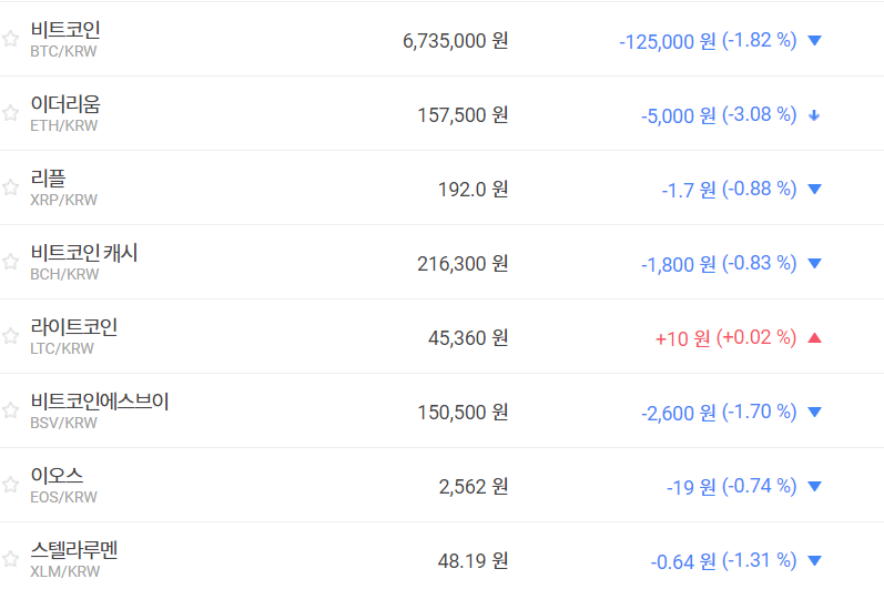 가상화폐 시세 하락세, 비트코인 670만 원대 밀고당기기  