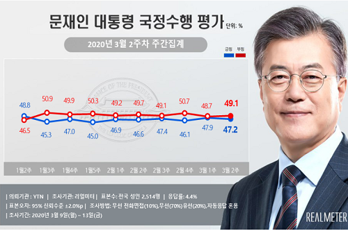 문재인 지지율 47.2%로 소폭 내려, 경기 인천과 30대에서 지지 줄어