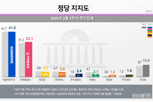 민주당 지지율 41.5%로 내려, 통합당 32.1%로 올라 격차 약간 줄어