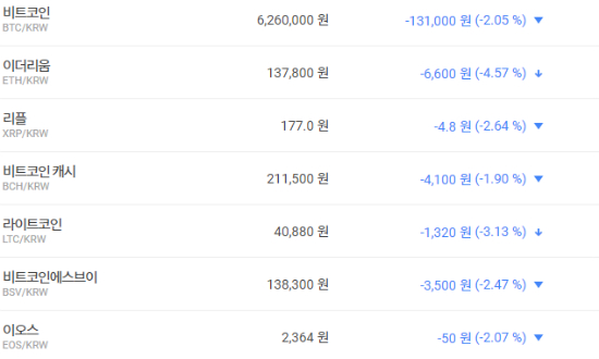 가상화폐 시세 대부분 내림세, 비트코인 620만 원대로 떨어져 