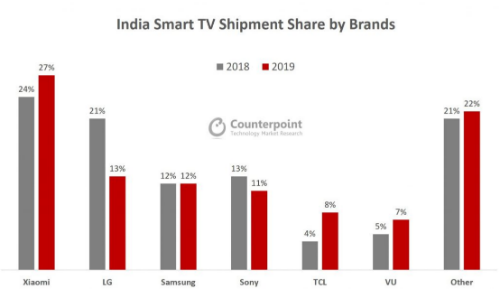 조사기관 "인도 스마트TV시장 점유율은 샤오미 LG전자 삼성전자 순"