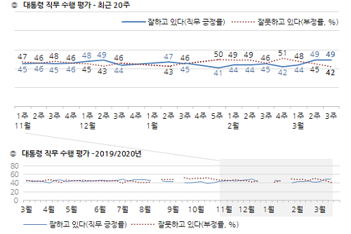 <a href='https://www.businesspost.co.kr/BP?command=article_view&num=266670' class='human_link' style='text-decoration:underline' target='_blank'>문재인</a> 지지율 49%로 변동없어, 30대와 40대에서 긍정평가 높아