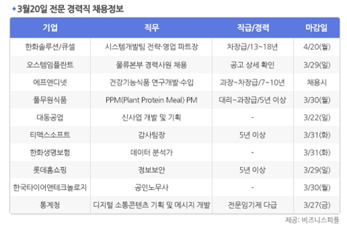 [3월20일] 비즈니스피플 전문/경력직 채용정보