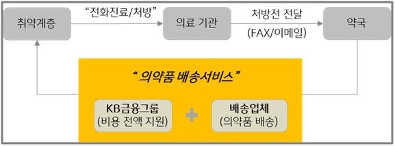 KB금융그룹, 대구경북 저소득층에 의약품 무료 배송서비스 