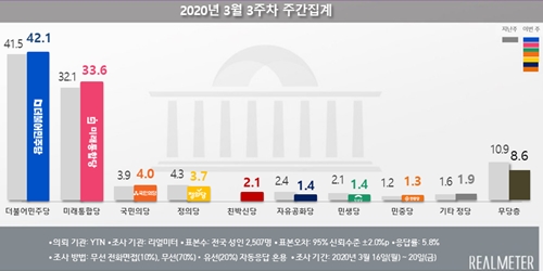 정당 지지율 민주당 42.1% 통합당 33.6%, 거대 양당에 지지자 몰려 