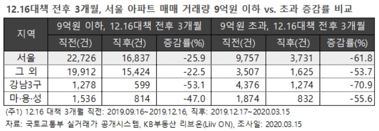 KB부동산 리브온 "12.16대책 뒤 9억 이상 아파트 매매 61% 감소"