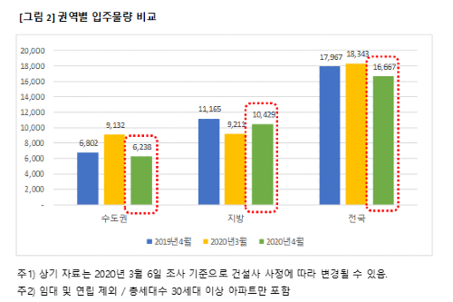 4월 수도권 아파트 입주 예정 6238세대, 2017년 5월 이후 가장 적어