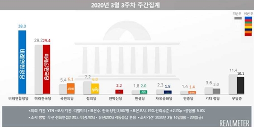 비례대표 정당 지지율 조사, 비례연합정당 38.0% 미래한국당 29.4% 