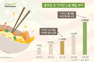 풀무원 고급 생명제품, 미국에서 진출 4년 만에 매출 6배 늘어