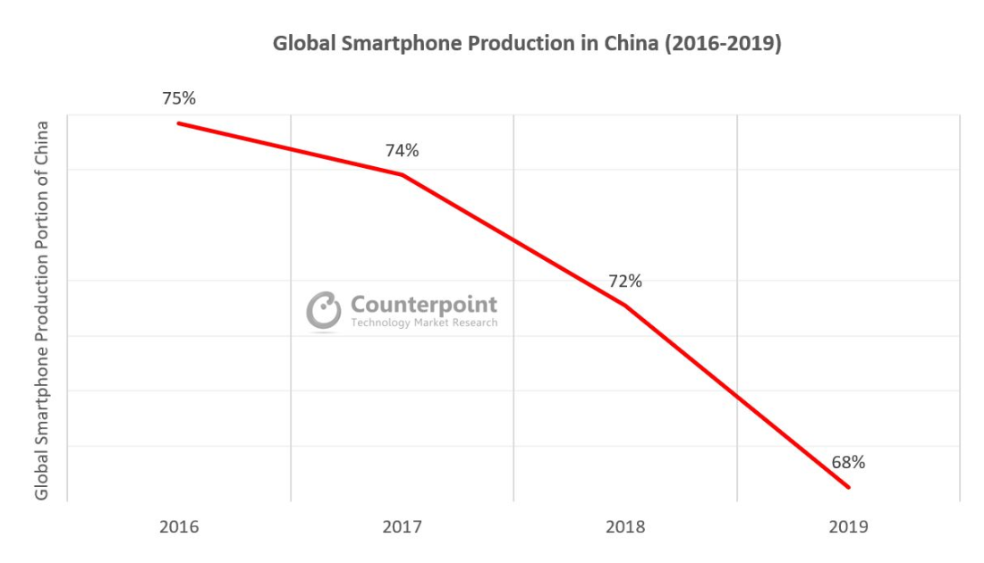 시장조사기관 "스마트폰 생산기지로 인도가 중국 대안으로 떠올라"