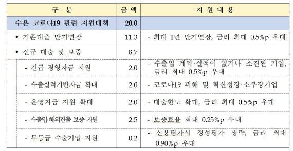 수출입은행, 수출입기업에 코로나19 관련 20조 규모 긴급 금융지원 