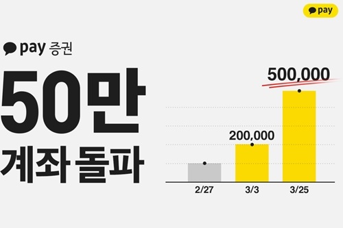 카카오페이증권 계좌 50만 개 넘어서, 김대홍 “새로운 투자문화 조성”