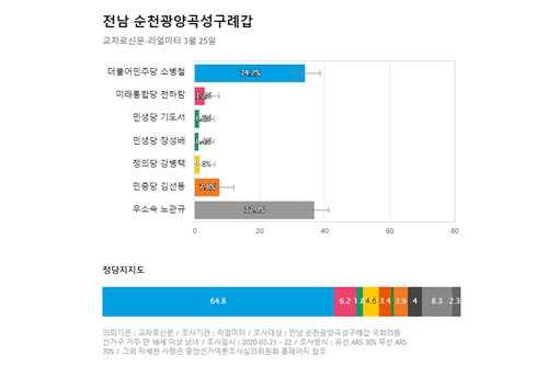순천광양곡성구례갑 경합, 무소속 노관규 37% 민주당 소병철 34.2%