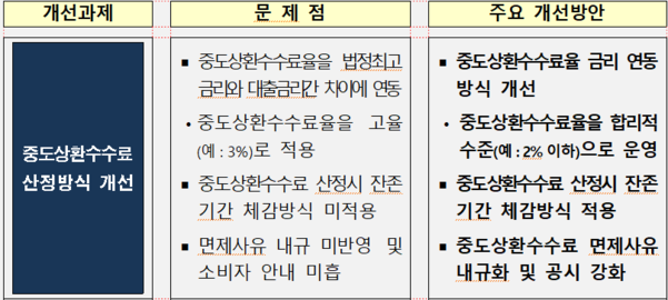 카드와 캐피털사 대출의 중도상환수수료율 2% 이하로 낮아진다 