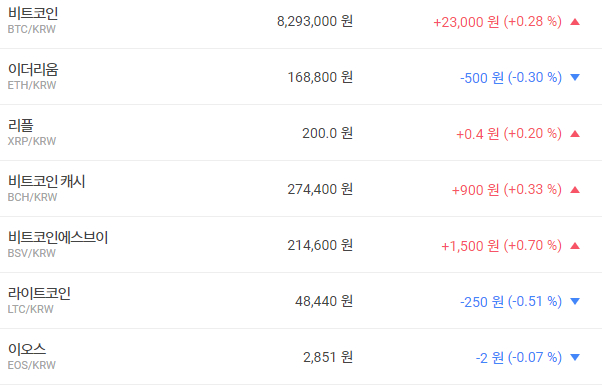 가상화폐 시세 혼조세, 비트코인 리플 오르고 이더리움 떨어져