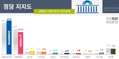 민주당 지지율 45.0%로 올해 최고, 통합당은 29.8%로 떨어져