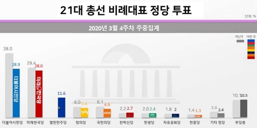 비례대표 정당 지지율에서 더시민 28.9%, 한국당 28.0%로 박빙