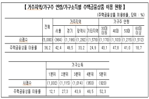 주택금융공사 “일반가구의 36.2%가 주택금융상품 이용”