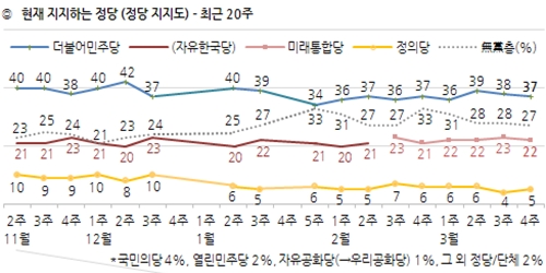 정당 지지율에서 민주당 37%, 통합당 22%로 격차 계속 유지 