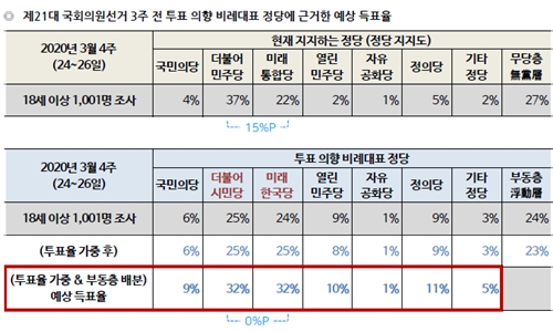비례대표 정당 지지율에서 더시민 25% 한국당 24%로 접전