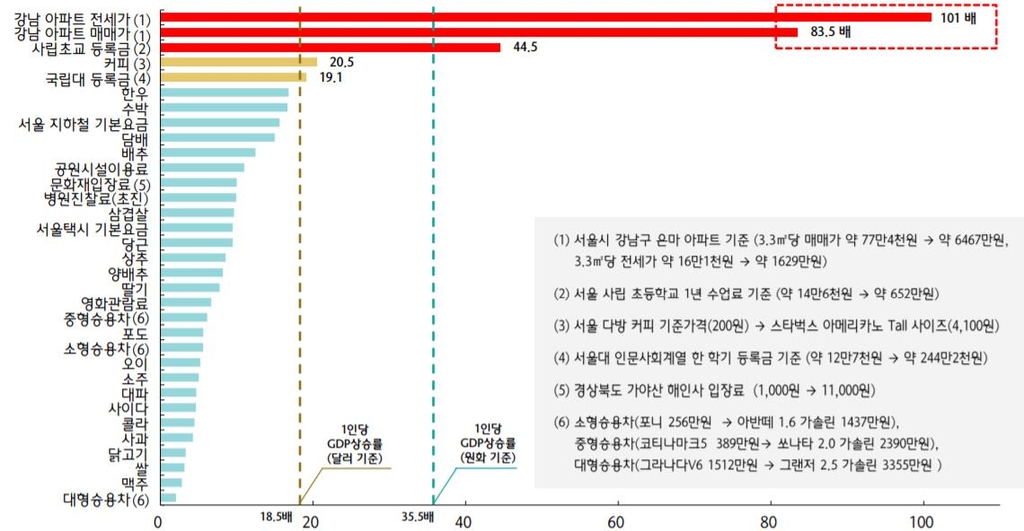 "쌀값 닭고기값 40년간 3배 오를 때 강남 아파트값은 84배 뛰어"