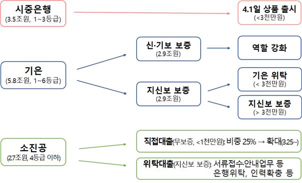 은행에서도 4월부터 소상공인 초저금리 대출, 대출 '홀짝제' 시행