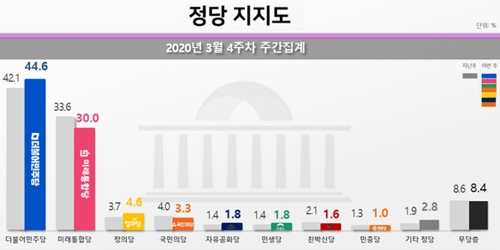 민주당 정당 지지율 44.6%로 올라, 통합당 30.0%와 격차 벌어져 