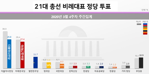 비례정당 지지율 더시민 29.8% 한국당 27.4%, 열린민주당 11.7% 