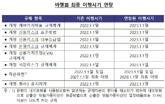 은행 자본규제 기준 바젤Ⅲ의 최종 이행시기가 2023년으로 1년 미뤄져 