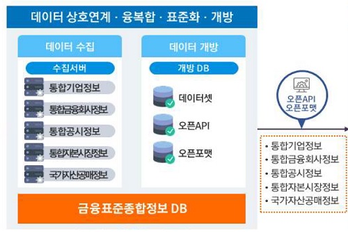 금융위, 금융공공기관의 기업 관련 금융데이터 4월부터 외부에 공개